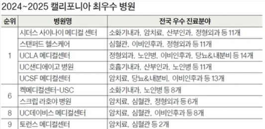 시더스 사이나이·UCLA 2년 연속 최우수 병원…US뉴스 선정