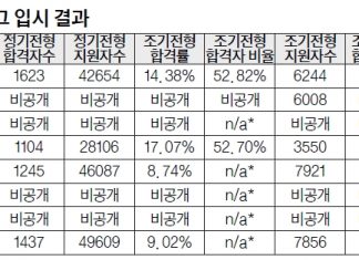 24년 가을학기 아이비리그 합격 분석…하버드 조기 지원자 83% 디퍼