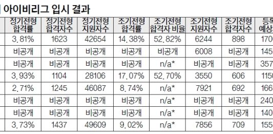 24년 가을학기 아이비리그 합격 분석…하버드 조기 지원자 83% 디퍼