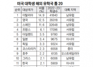 미국 대학생 해외 유학지(Study abroad) 톱 20…아시아는 일본-한국이 인기 최고
