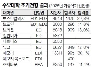 2025년 주요 대학 가을학기 조기전형 결과…”USC가 알찼다”