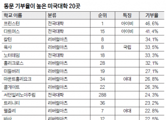 ‘동문 기부율 톱20 대학’ 연봉 15만 달러 이상 동문이 많다는 의미