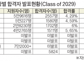 아이비리그 합격률 대부분 상승