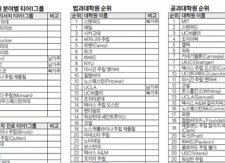 US뉴스 2025년 최고 대학원 순위…스탠퍼드-예일 법과대학원 공동 1위