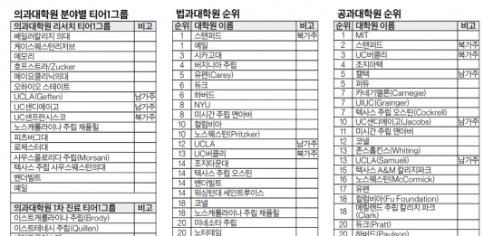 US뉴스 2025년 최고 대학원 순위…스탠퍼드-예일 법과대학원 공동 1위