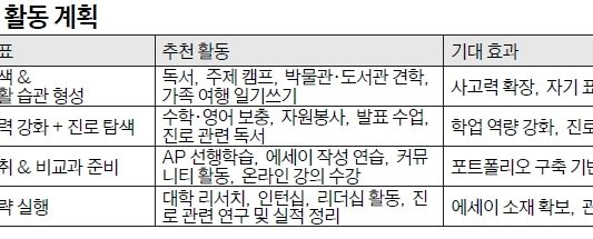 “학업 보충으론 부족…진로 탐색과 경험이 관건”