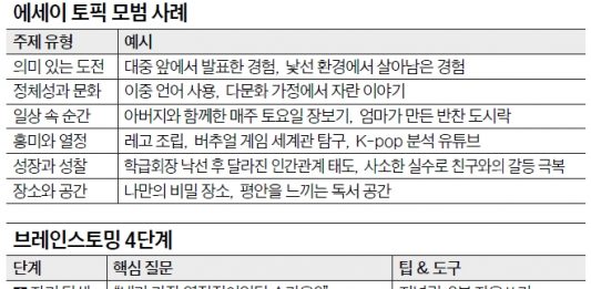 에세이 토픽 어떻게 찾나…모범사례 공개