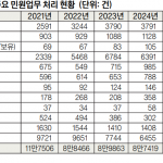한인 2세 국적이탈·국적상실 증가세…LA총영사관 집계