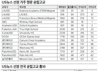 “집값보다 중요한 건 학군”… 가주 명문 공립고 어디 있나
