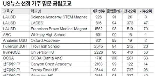 “집값보다 중요한 건 학군”… 가주 명문 공립고 어디 있나