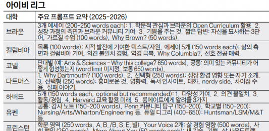 공통 지원서 추가 에세이…미리 보는 대학별 프롬프트와 전략