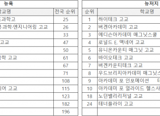 뉴욕 일원 최우수 고교…요크칼리지부속 퀸즈과학고