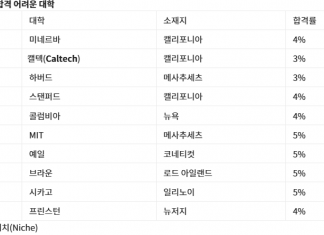 2025년 미국서 가장 합격하기 어려운 대학 1위는?