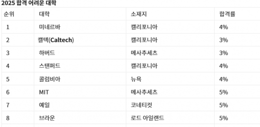 2025년 미국서 가장 합격하기 어려운 대학 1위는?
