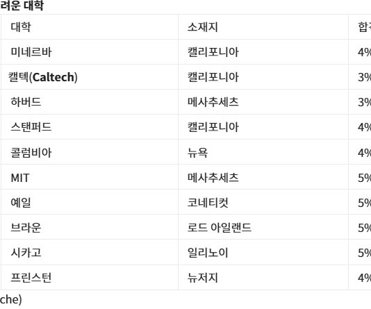 2025년 미국서 가장 합격하기 어려운 대학 1위는?