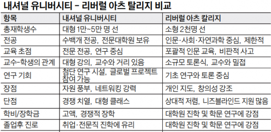 대학 유형 선택…내셔널 유니버시티 vs 리버럴 아츠 칼리지