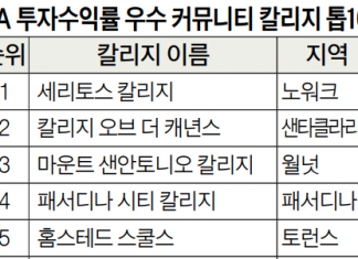 ‘투자 회수’ 가장 빠른 CA 커뮤니티 칼리지 Top 10