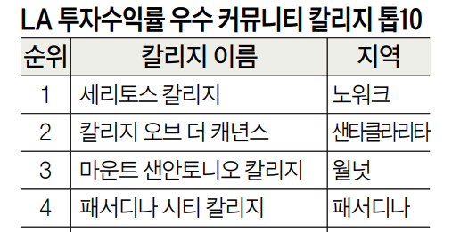 ‘투자 회수’ 가장 빠른 CA 커뮤니티 칼리지 Top 10