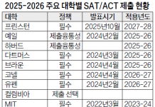 명문대, ‘SAT·ACT시험 시대’ 회귀…한인 학생에게는 기회?