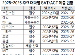 명문대, ‘SAT·ACT시험 시대’ 회귀…한인 학생에게는 기회?