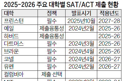 명문대, ‘SAT·ACT시험 시대’ 회귀…한인 학생에게는 기회?
