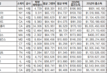 MIT, 포브스 대학순위 1위…20년차 중간 소득 20만 달러