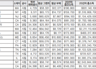 MIT, 포브스 대학순위 1위…20년차 중간 소득 20만 달러