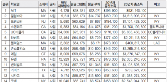 MIT, 포브스 대학순위 1위…20년차 중간 소득 20만 달러