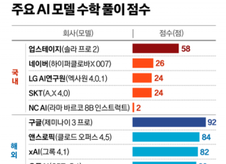 한국 수능문제 줬더니, 제미나이 92점 한국AI 20점대