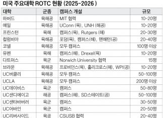 ROTC 무엇인가…주류 사회 진출 위한 리더십도 보너스