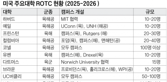 ROTC 무엇인가…주류 사회 진출 위한 리더십도 보너스