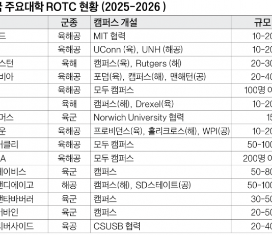 ROTC 무엇인가…주류 사회 진출 위한 리더십도 보너스
