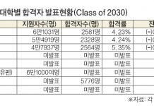 아이비리그 합격률 대부분 하락…컬럼비아·예일·브라운↓