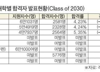 아이비리그 합격률 대부분 하락…컬럼비아·예일·브라운↓