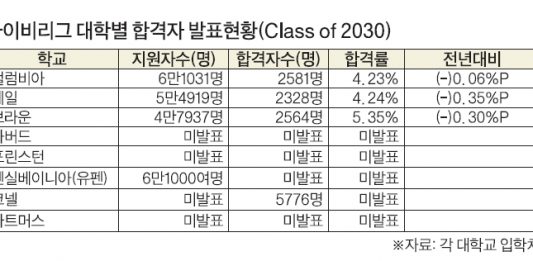 아이비리그 합격률 대부분 하락…컬럼비아·예일·브라운↓