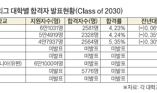 아이비리그 합격률 대부분 하락…컬럼비아·예일·브라운↓